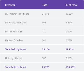 Top investors
