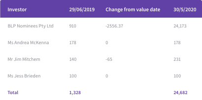 Investor comparison